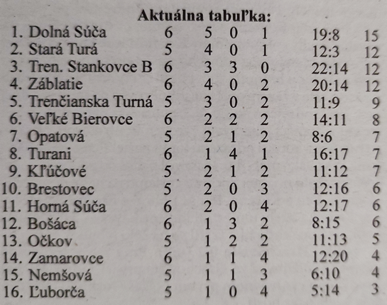 Aktuálna tabuľka