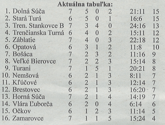 Aktuálna tabuľka 2
