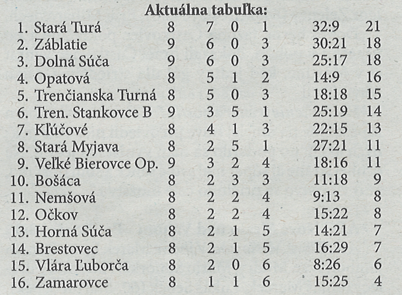 Aktuálna tabuľka