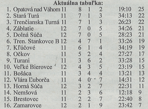 Aktuálna tabuľka
