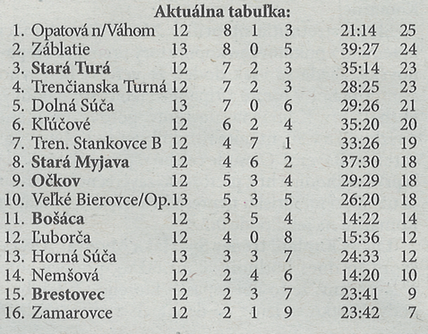 Aktuálna tabuľka