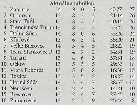 Aktuálna tabuľka
