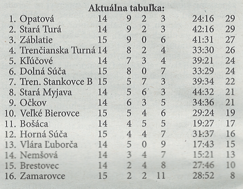 Aktuálna tabuľka
