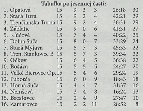 Aktuálna tabuľka