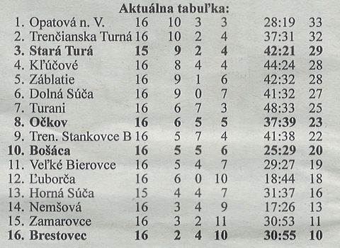 Aktuálna tabuľka