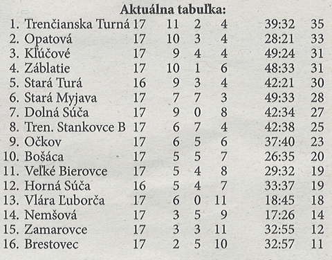 Aktuálna tabuľka