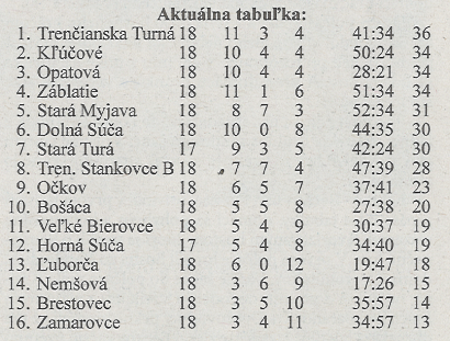 Aktuálna tabuľka