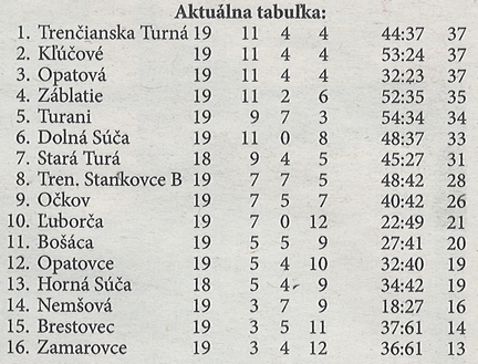 Aktuálna tabuľka
