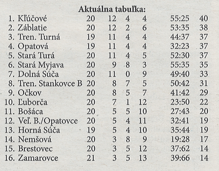 Aktuálne tabuľky - celkovo