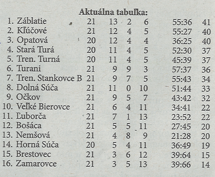 Aktuálna tabuľka 2
