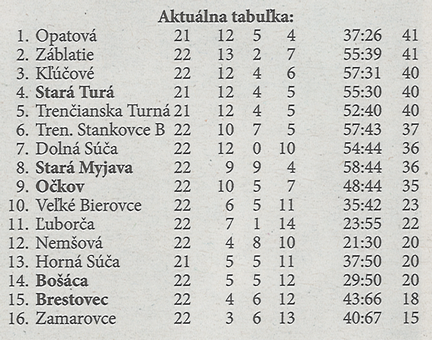 Aktuálna tabuľka - celkovo