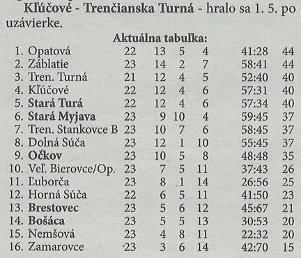 Aktuálna tabuľka - celkovo