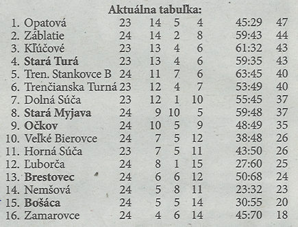 Aktuálna tabuľka - celkovo