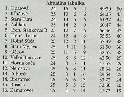 Aktuálna tabuľka - celkovo