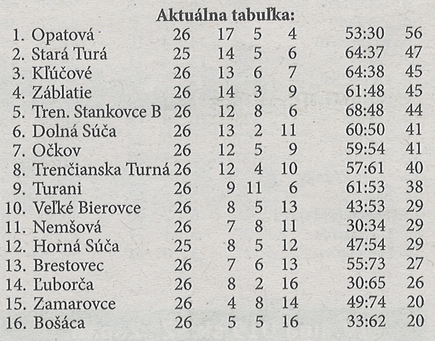 Aktuálna tabuľka
