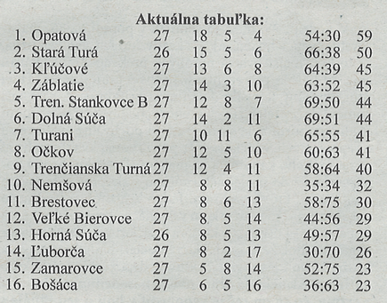 Aktuálna tabuľka