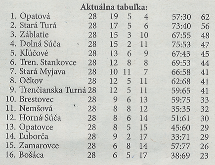 Aktuálna tabuľka