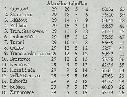 Aktuálna tabuľka