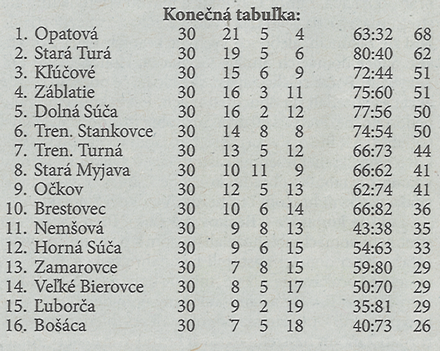 Aktuálna tabuľka - celkovo