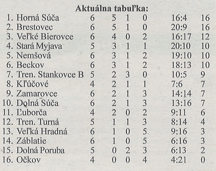 Aktuálna tabuľka - celkovo