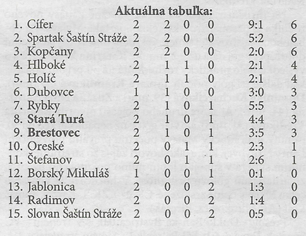 Aktuálna tabuľka - celkovo