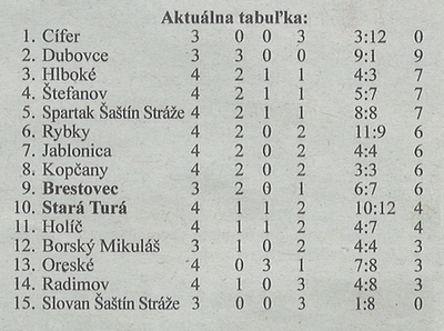 Aktuálna tabuľka - celkovo