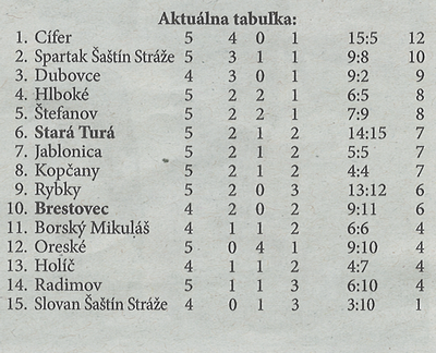 Aktuálna tabuľka - celkovo