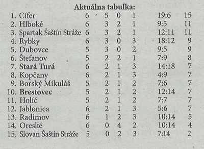 Aktuálna tabuľka - celkovo