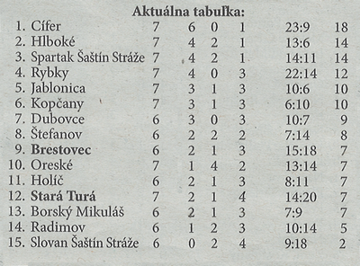 Aktuálna tabuľka - celkovo