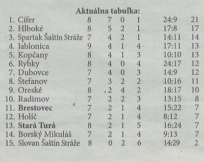 Aktuálna tabuľka - celkovo