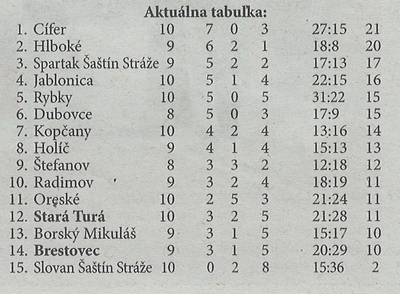 Aktuálna tabuľka - celkovo