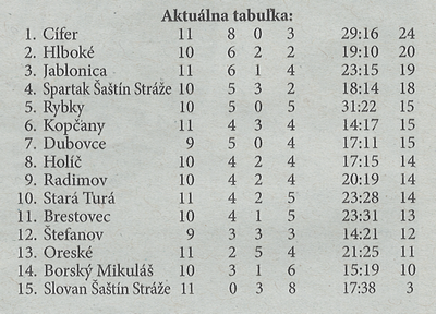 Aktuálna tabuľka - celkovo