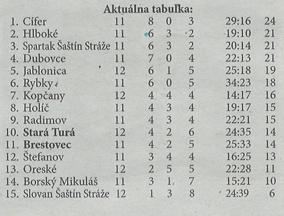 Aktuálna tabuľka - celkovo