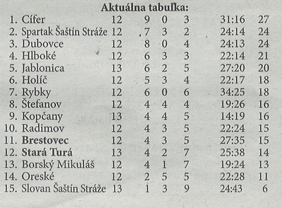 Aktuálna tabuľka - celkovo