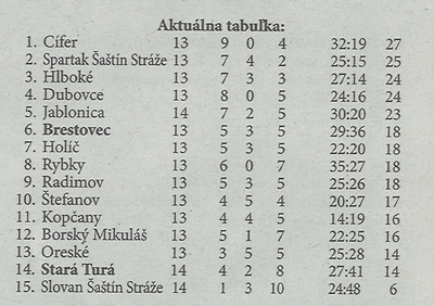 Aktuálna tabuľka - celkovo
