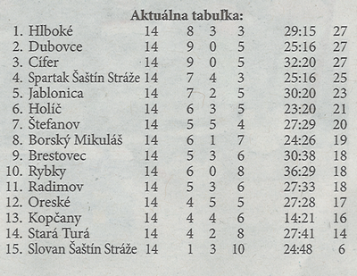Aktuálna tabuľka - celkovo