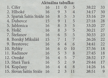 Aktuálna tabuľka - celkovo