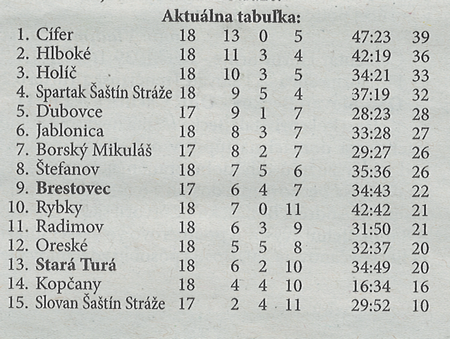 Aktuálna tabuľka - celkovo