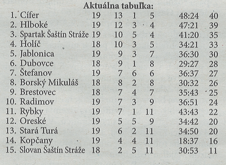 Aktuálna tabuľka - celkovo