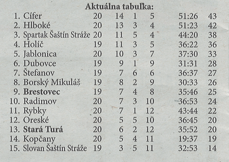 Aktuálna tabuľka - celkovo
