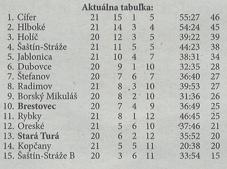 Aktuálna tabuľka - celkovo
