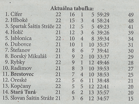 Aktuálna tabuľka - celkovo