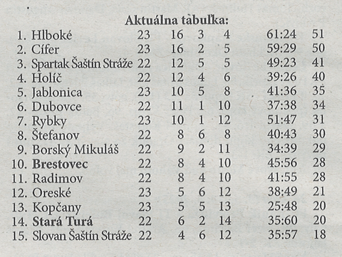 Aktuálna tabuľka - celkovo