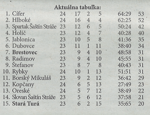 Aktuálna tabuľka - celkovo