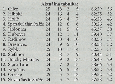 Aktuálna tabuľka - celkovo