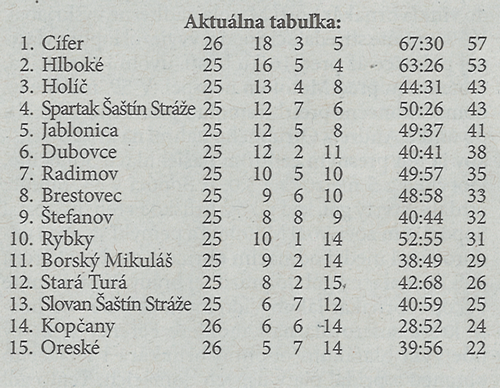 Aktuálna tabuľka - celkovo
