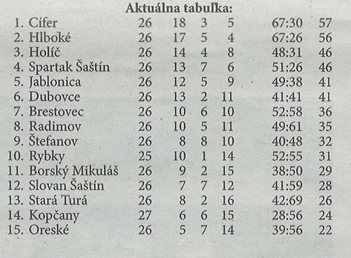 Aktuálna tabuľka - celkovo