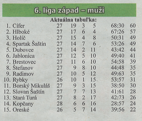 Aktuálna tabuľka - celkovo