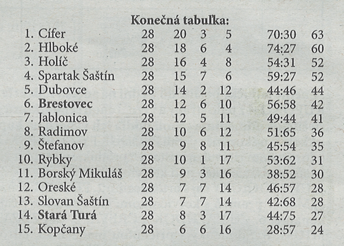 Aktuálna tabuľka - celkovo