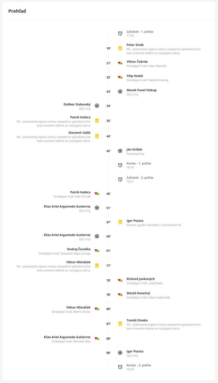 Prehľad zápasu